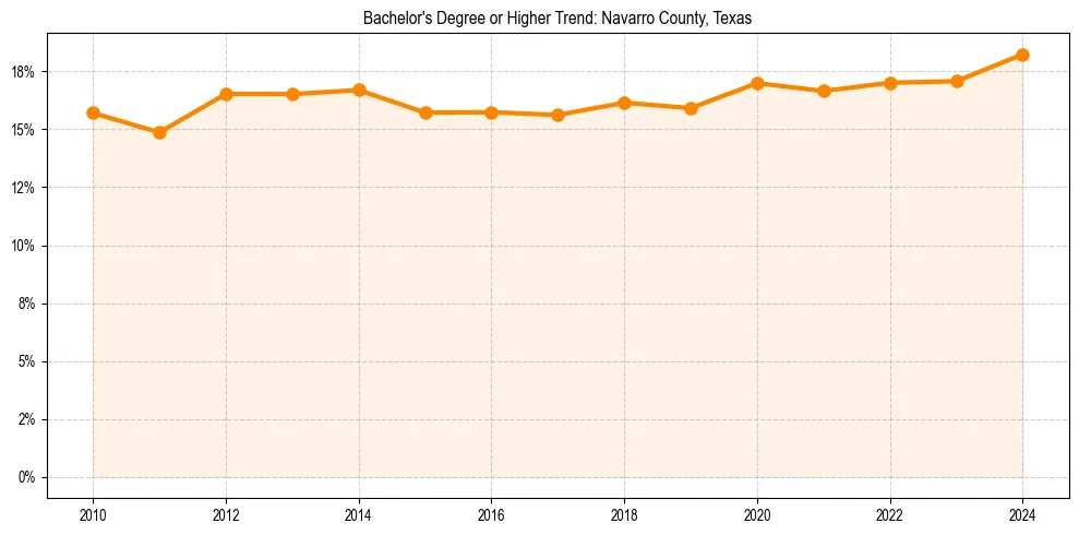 Trend chart showing bachelor degree growth in 