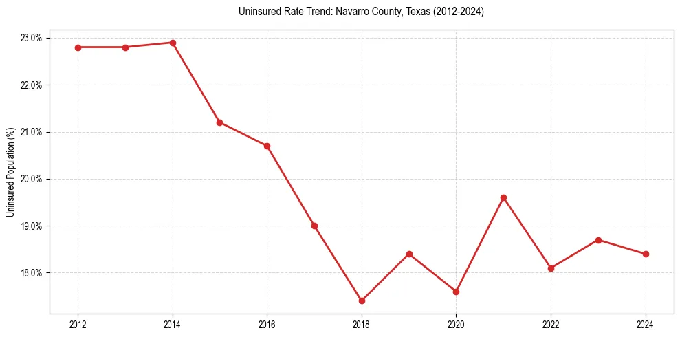 Uninsured trend chart for Navarro County, Texas