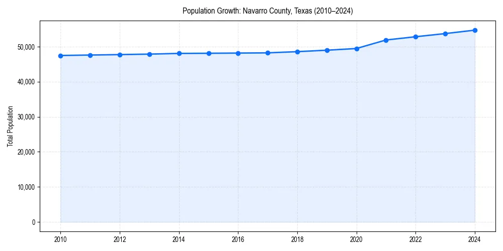 Population trends in 