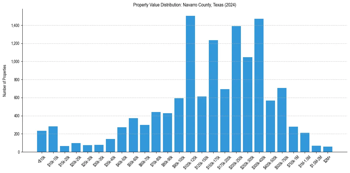 Value Distribution for 
