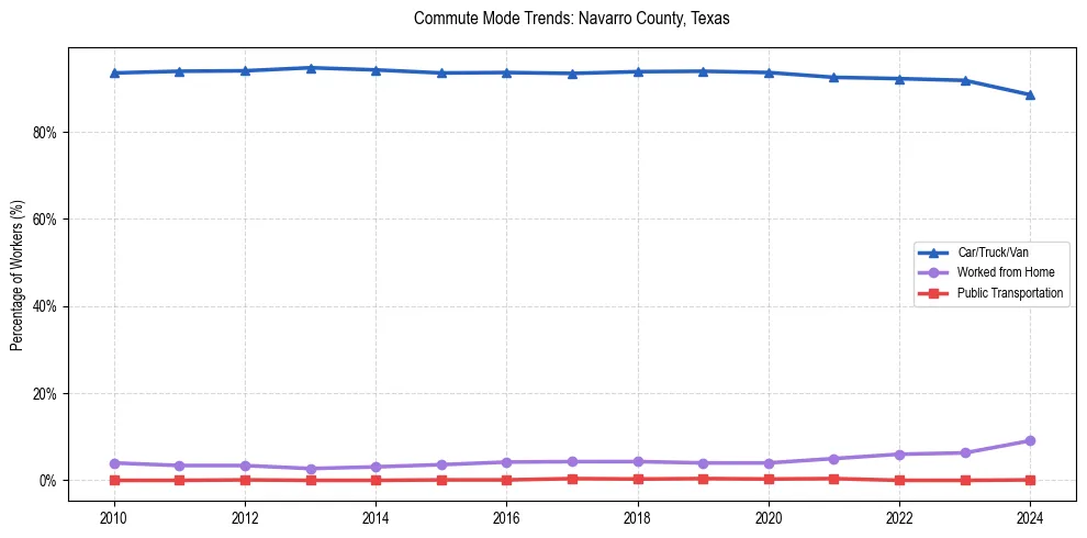 Transportation trends in Navarro County, Texas