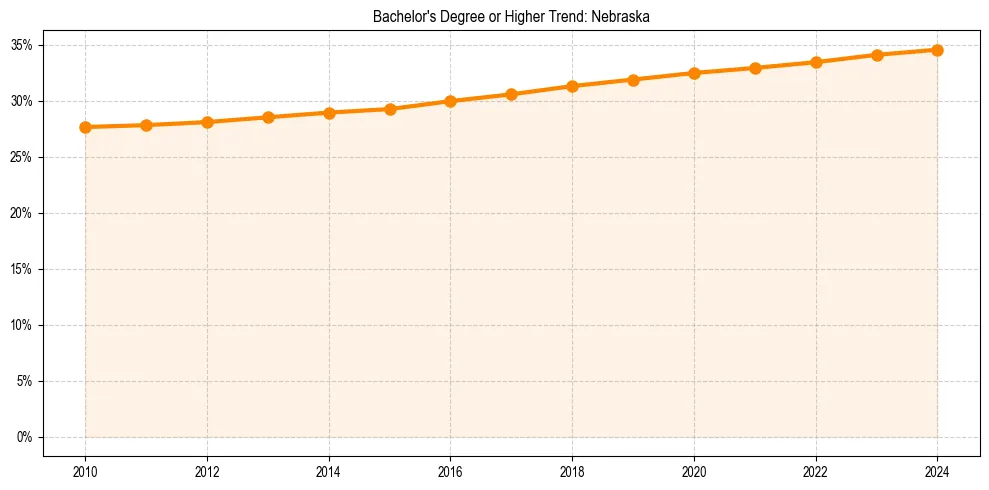 Trend chart showing bachelor degree growth in 