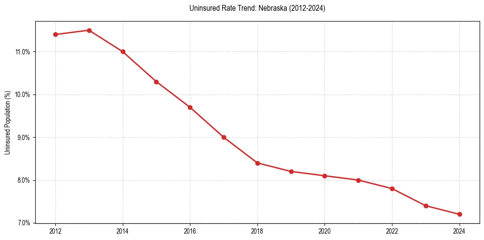 Uninsured trend chart for Nebraska
