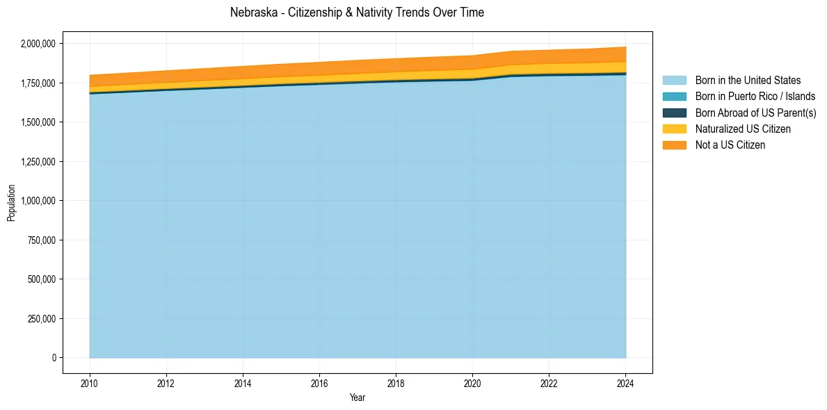 Historical nativity trends for 