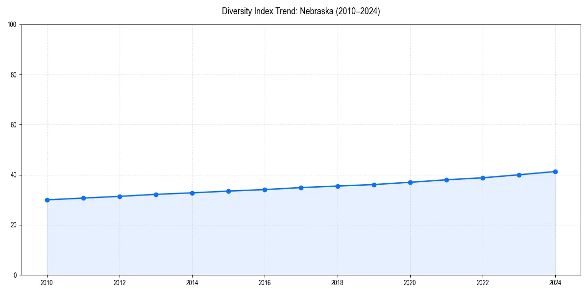 Line chart showing diversity index trends for 