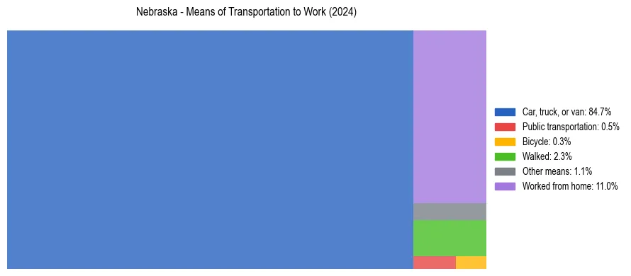 Commute modes in Nebraska