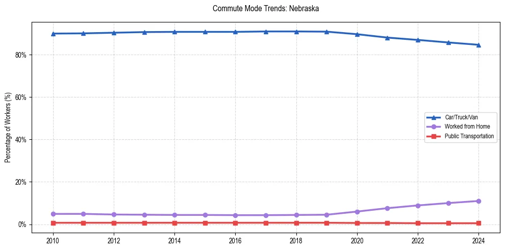 Transportation trends in Nebraska