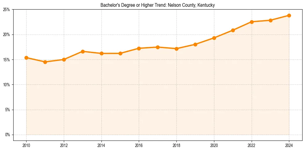 Trend chart showing bachelor degree growth in 