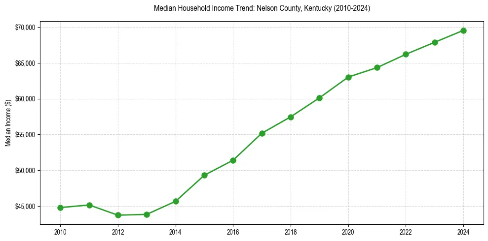 Income trend for 