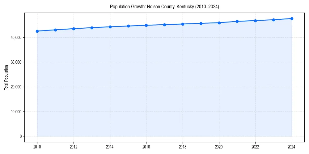 Population trends in 