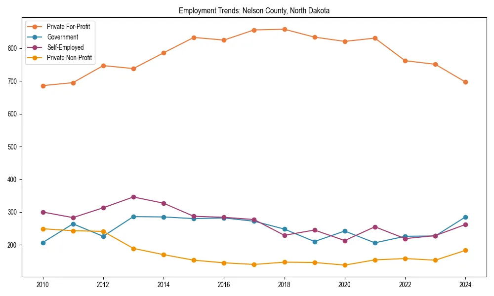 Long-term employment trends in 