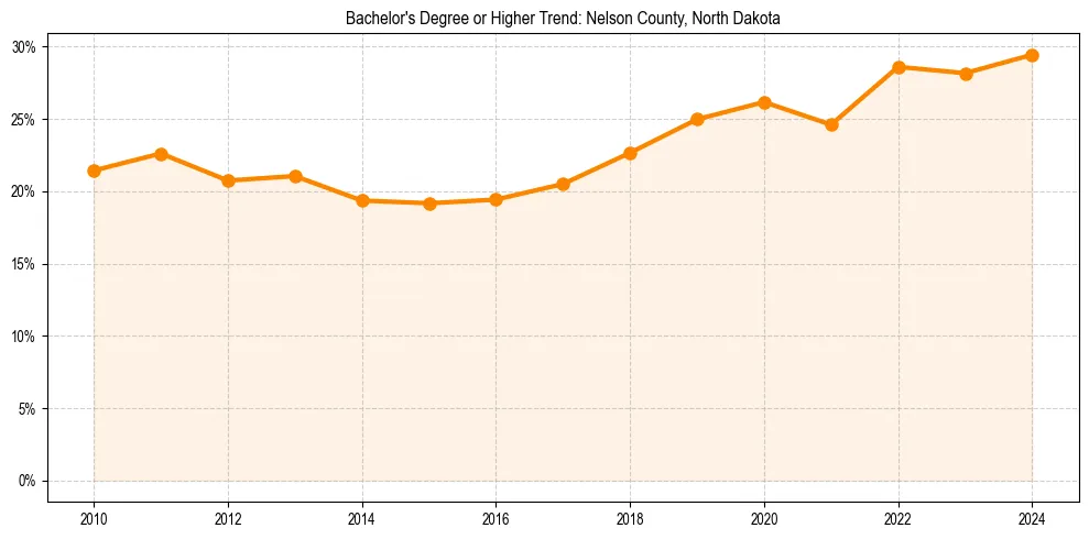 Trend chart showing bachelor degree growth in 