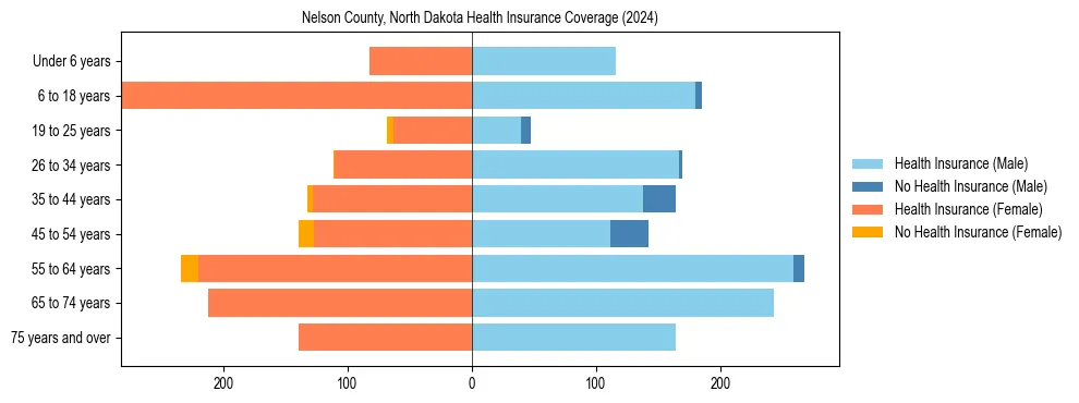 Health insurance pyramid for Nelson County, North Dakota