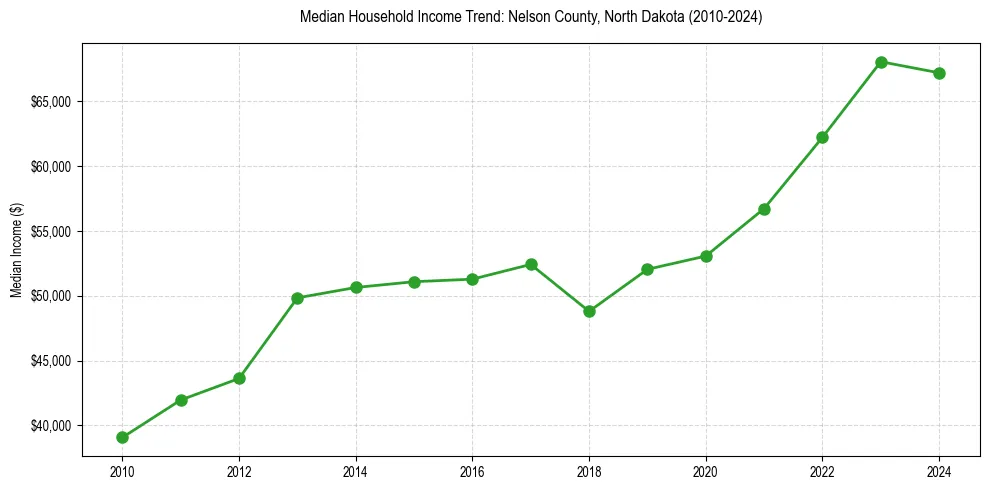 Income trend for 