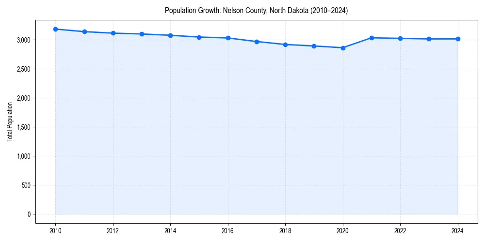 Population trends in 