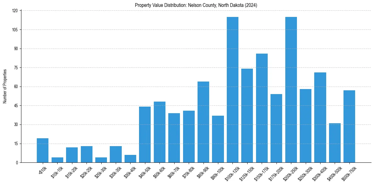 Value Distribution for 