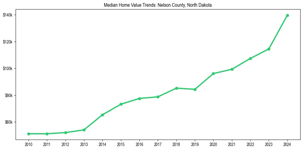 Median property value trends in 