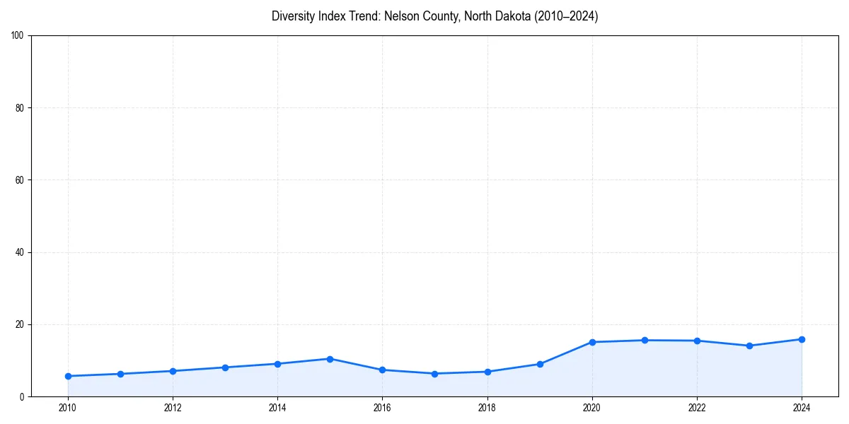 Line chart showing diversity index trends for 
