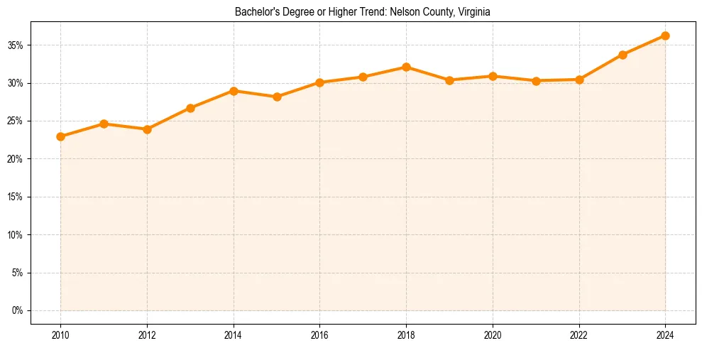 Trend chart showing bachelor degree growth in 