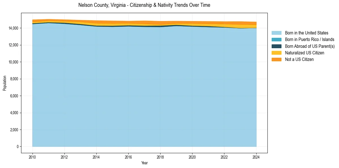 Historical nativity trends for 