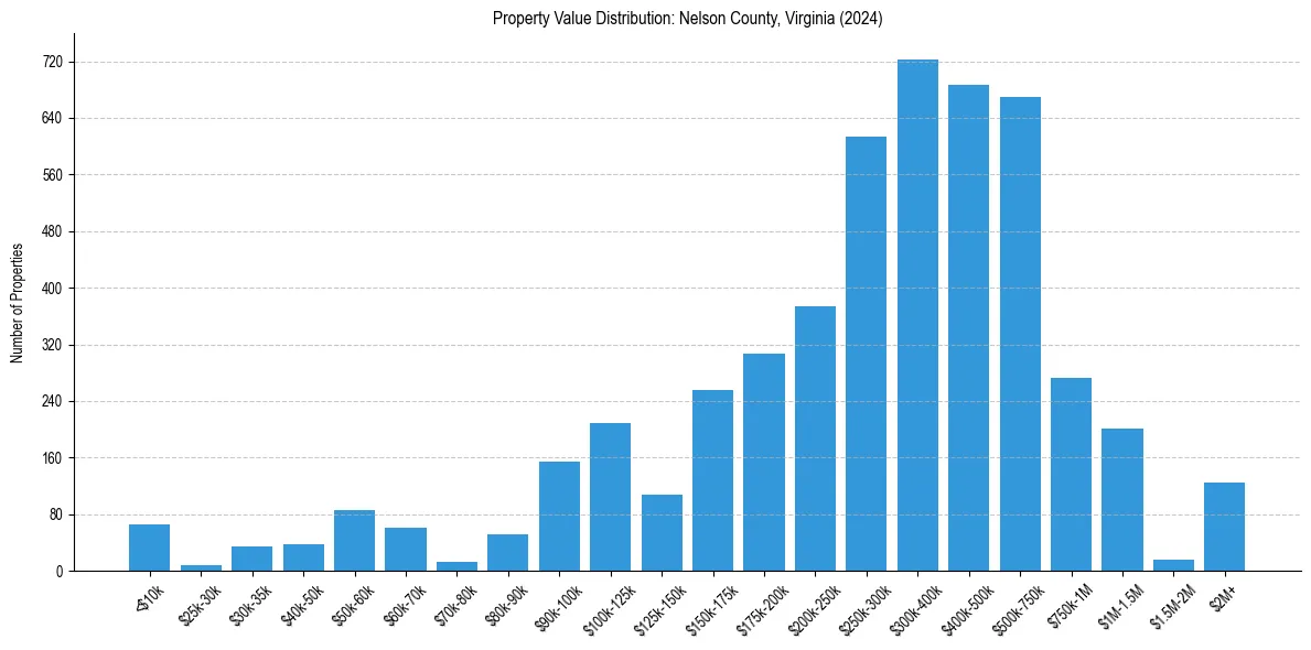 Value Distribution for 