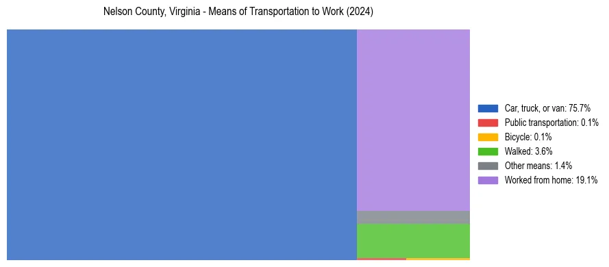 Commute modes in Nelson County, Virginia