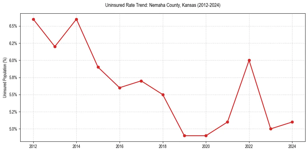 Uninsured trend chart for Nemaha County, Kansas
