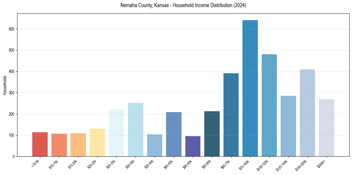 Income Distribution for 