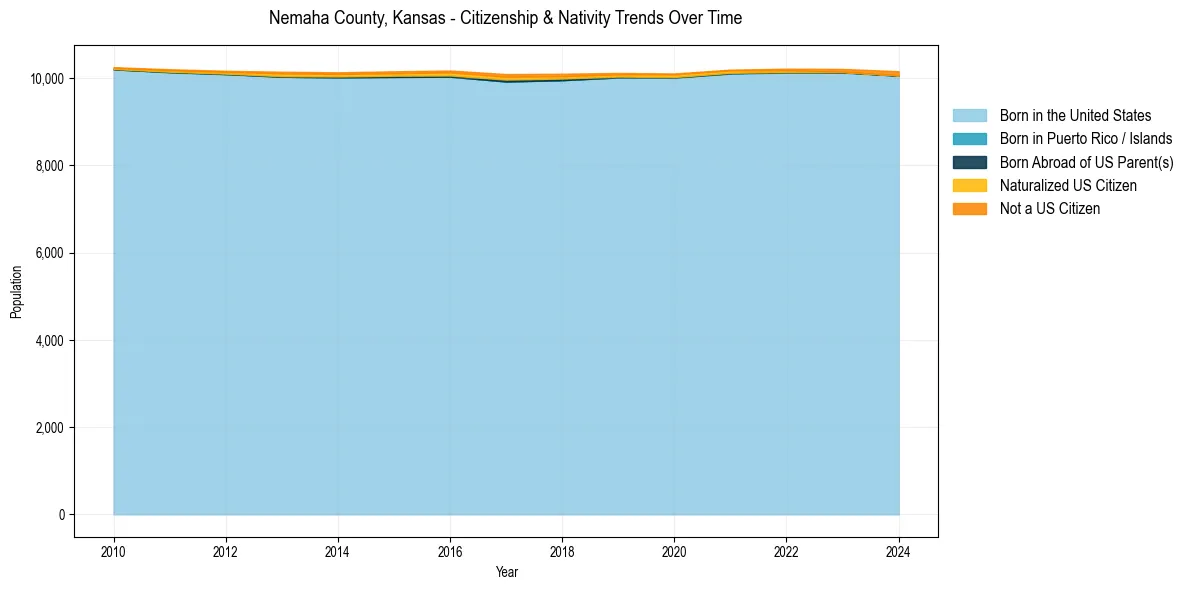 Historical nativity trends for 