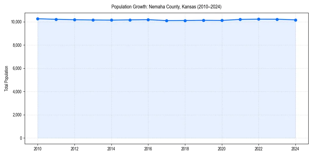 Population trends in 