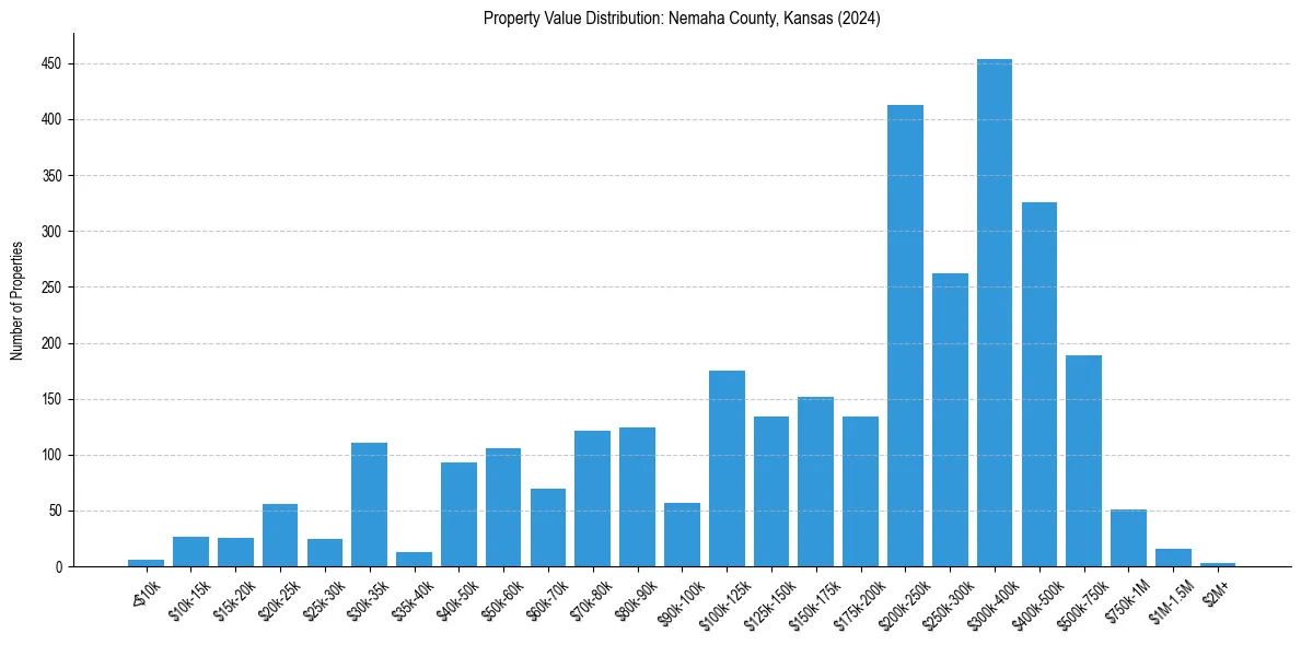 Value Distribution for 