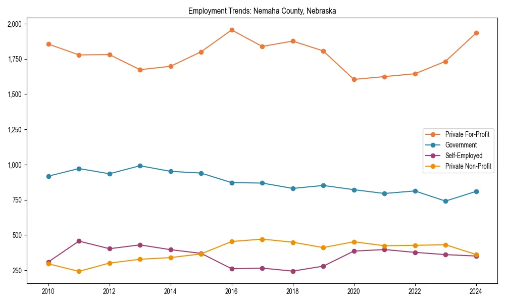 Long-term employment trends in 