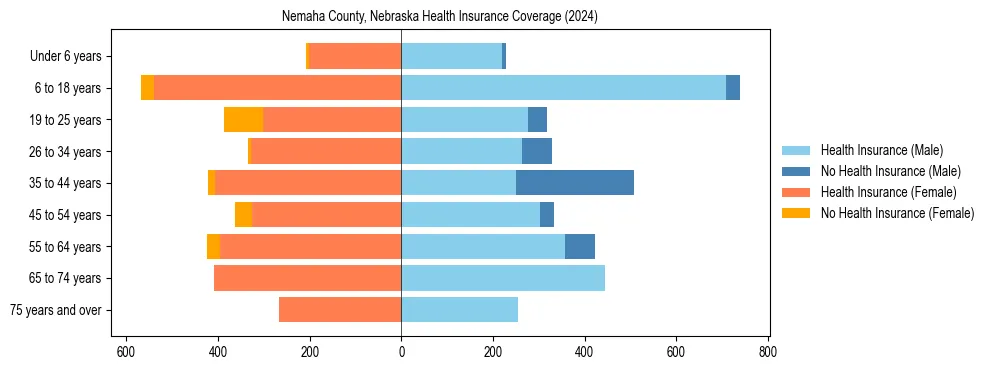 Health insurance pyramid for Nemaha County, Nebraska