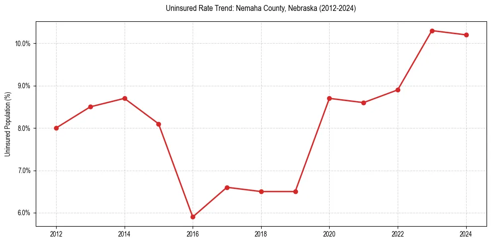 Uninsured trend chart for Nemaha County, Nebraska
