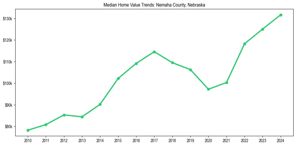 Median property value trends in 