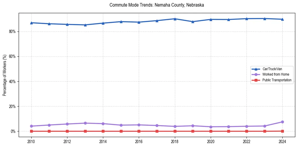 Transportation trends in Nemaha County, Nebraska