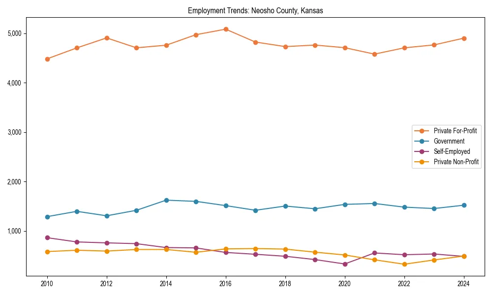Long-term employment trends in 