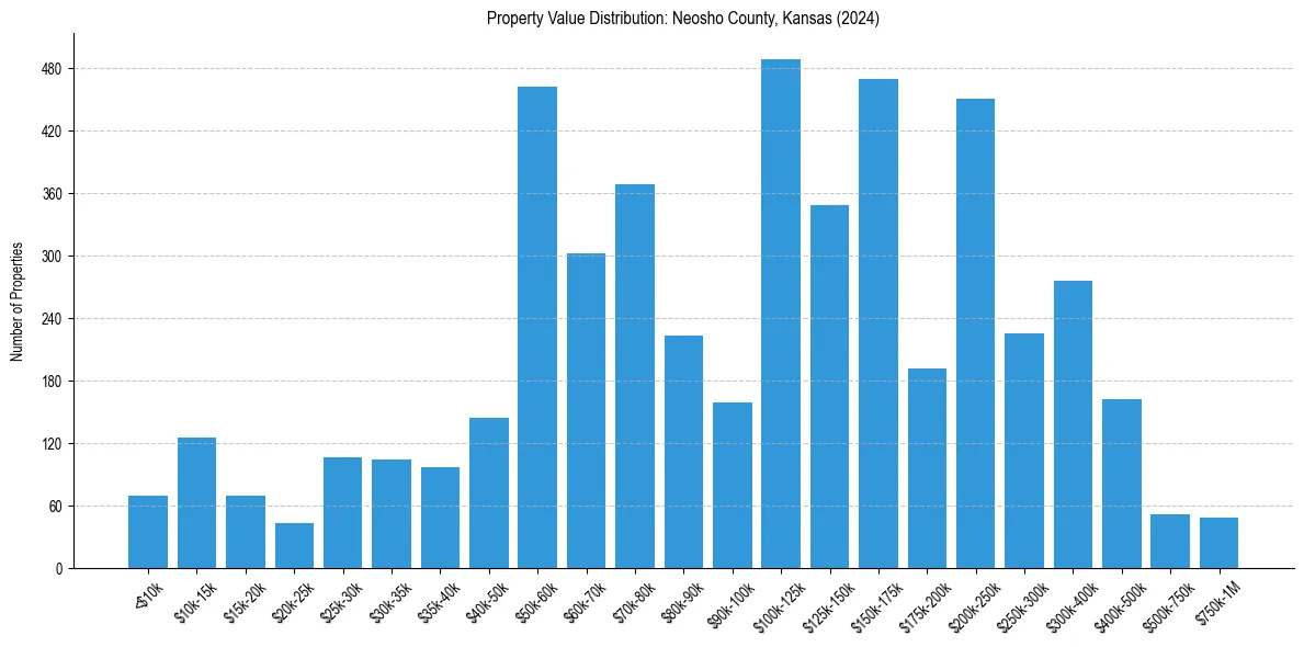 Value Distribution for 