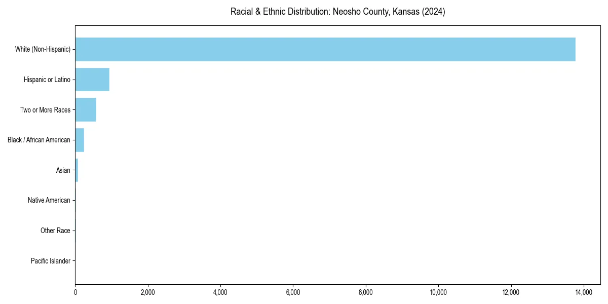 Bar chart showing racial distribution in  for 2024