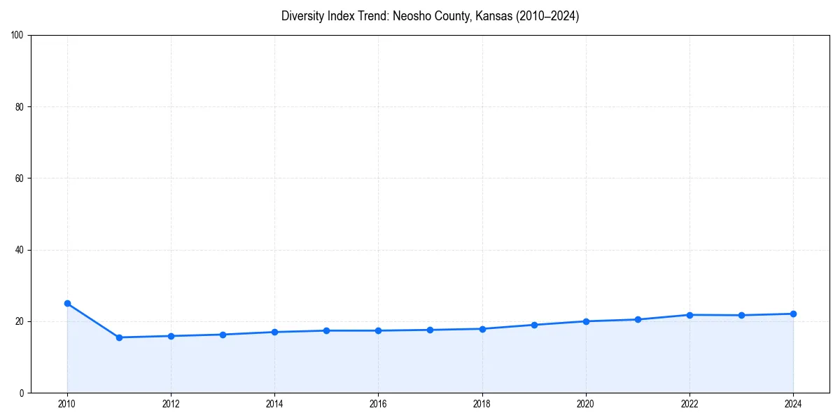 Line chart showing diversity index trends for 