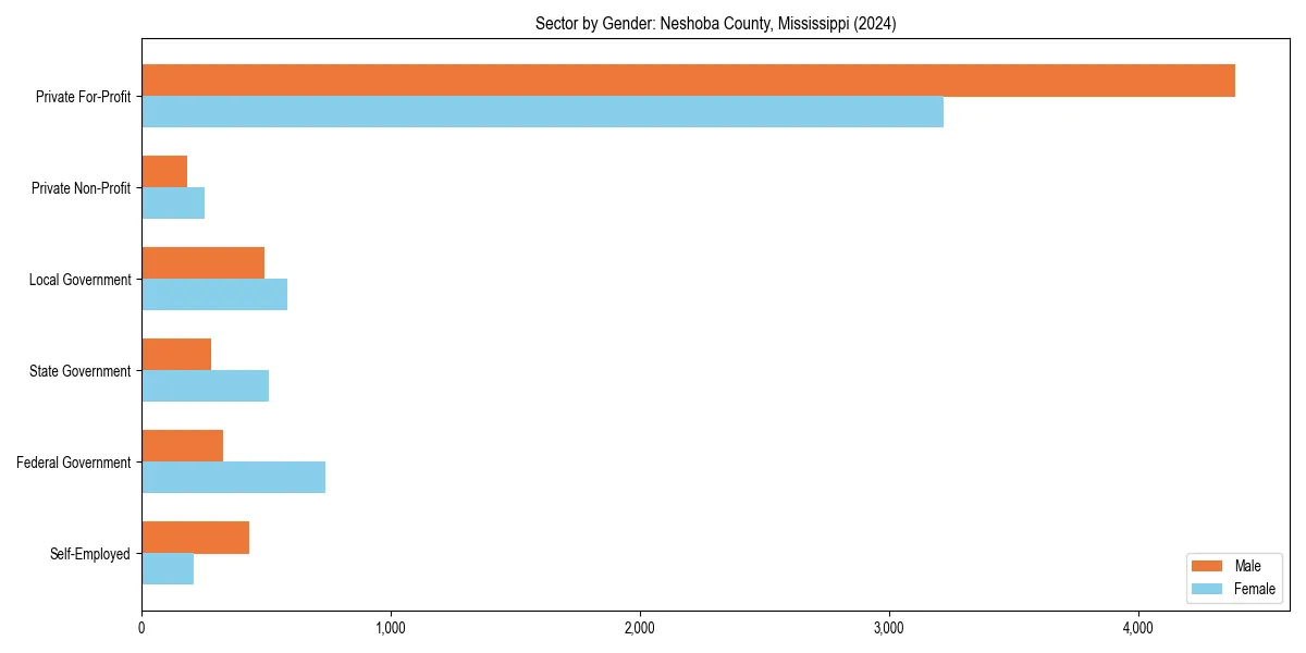 Employment sector breakdown by gender in 