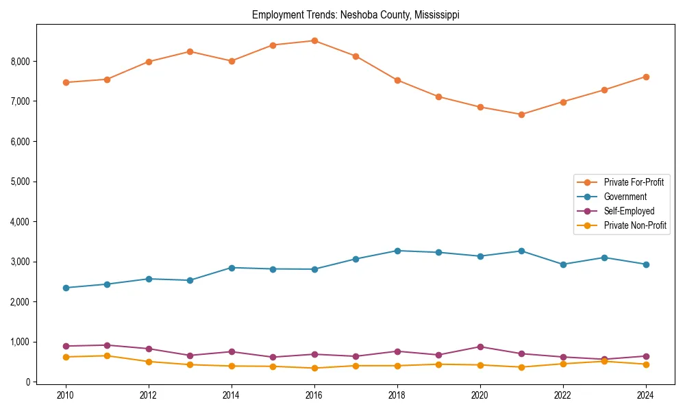 Long-term employment trends in 