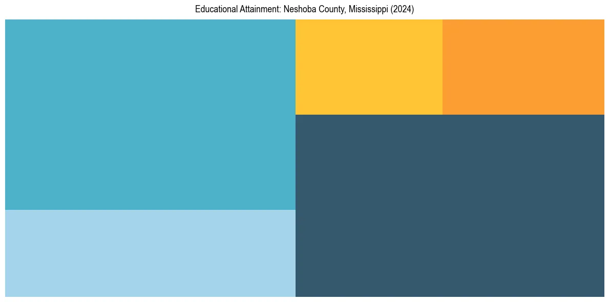 Education Treemap for  in 2024