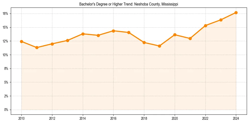 Trend chart showing bachelor degree growth in 