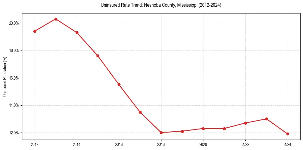 Uninsured trend chart for Neshoba County, Mississippi