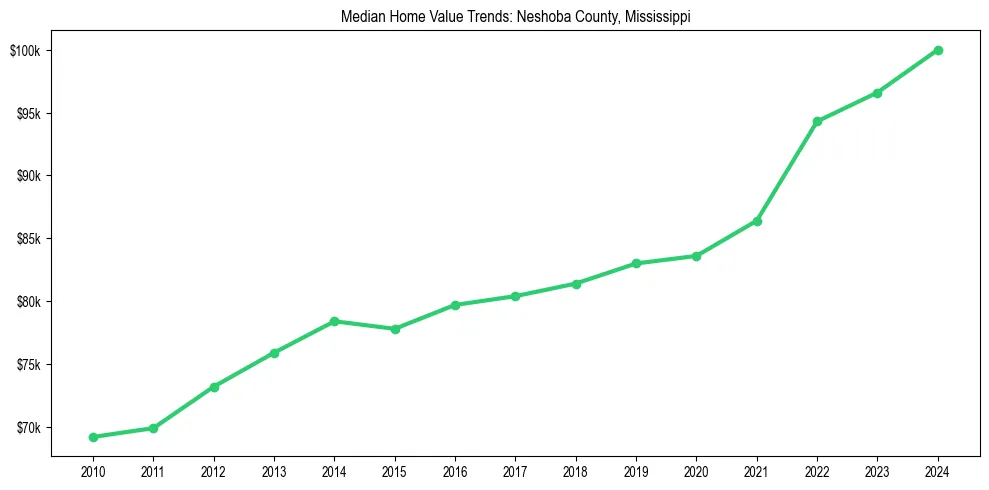 Median property value trends in 