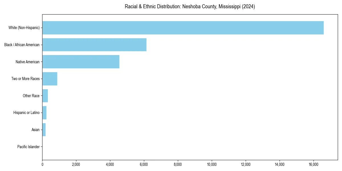 Bar chart showing racial distribution in  for 2024