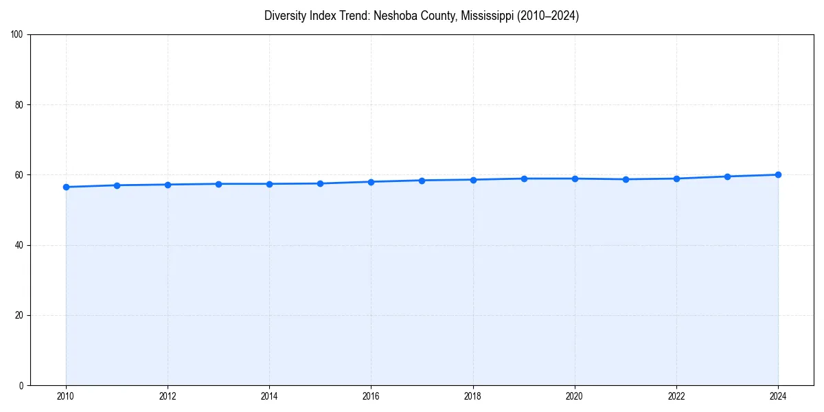 Line chart showing diversity index trends for 