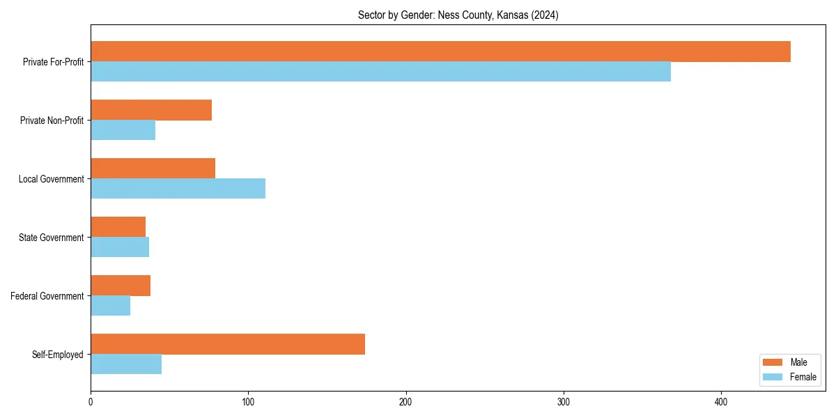 Employment sector breakdown by gender in 