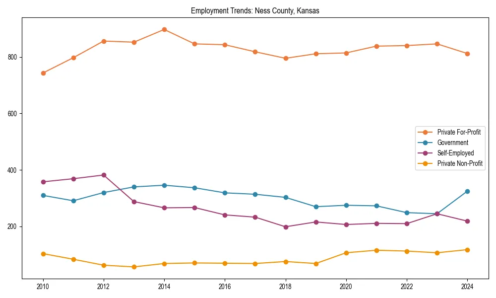Long-term employment trends in 